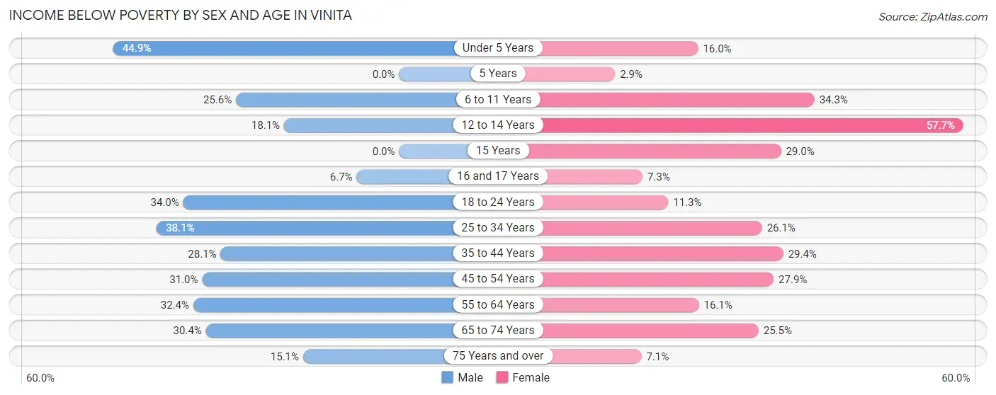 Income Below Poverty by Sex and Age in Vinita
