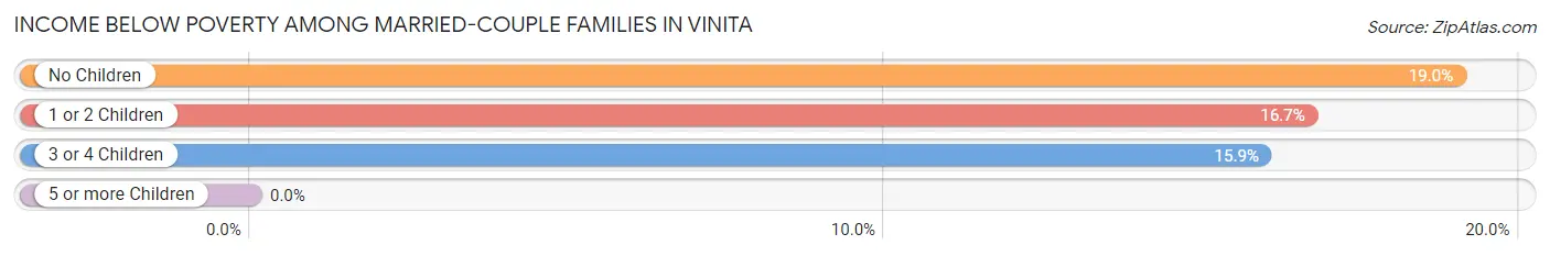 Income Below Poverty Among Married-Couple Families in Vinita