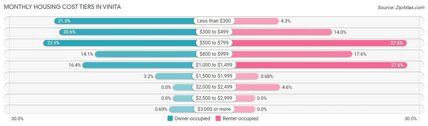 Monthly Housing Cost Tiers in Vinita