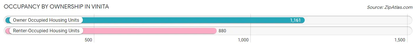 Occupancy by Ownership in Vinita