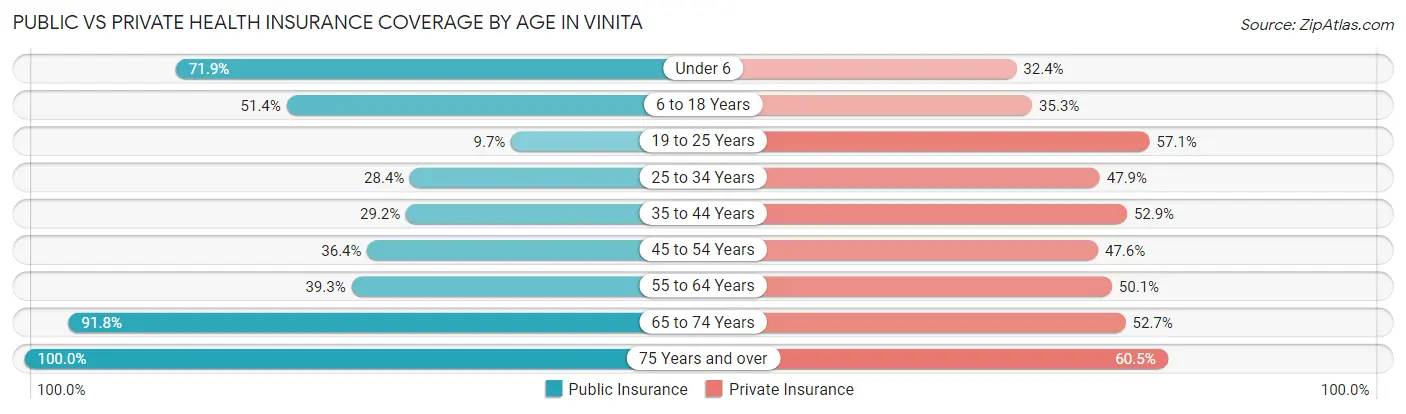 Public vs Private Health Insurance Coverage by Age in Vinita
