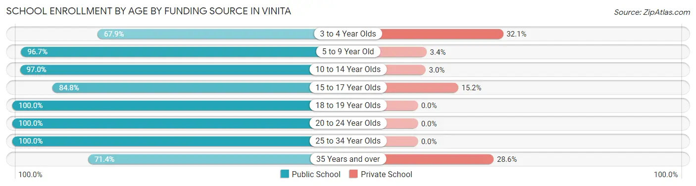 School Enrollment by Age by Funding Source in Vinita