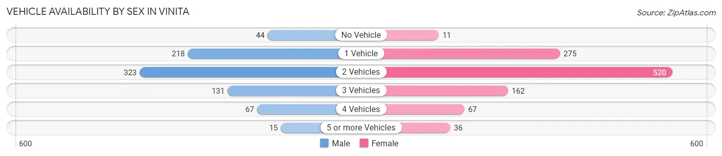 Vehicle Availability by Sex in Vinita