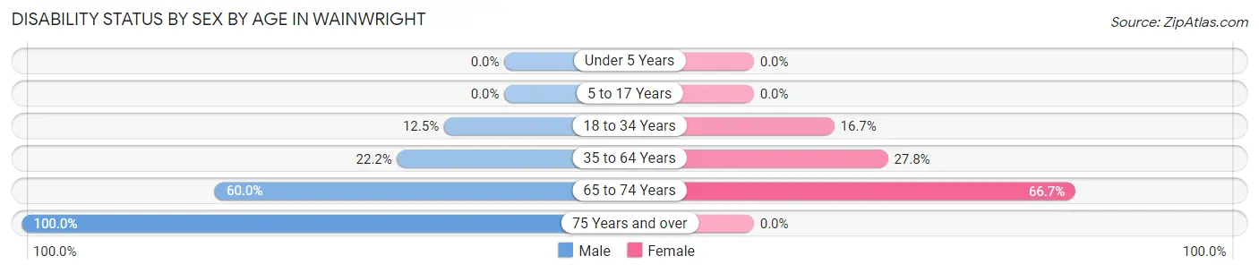 Disability Status by Sex by Age in Wainwright