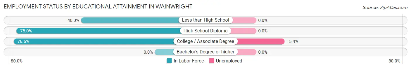 Employment Status by Educational Attainment in Wainwright
