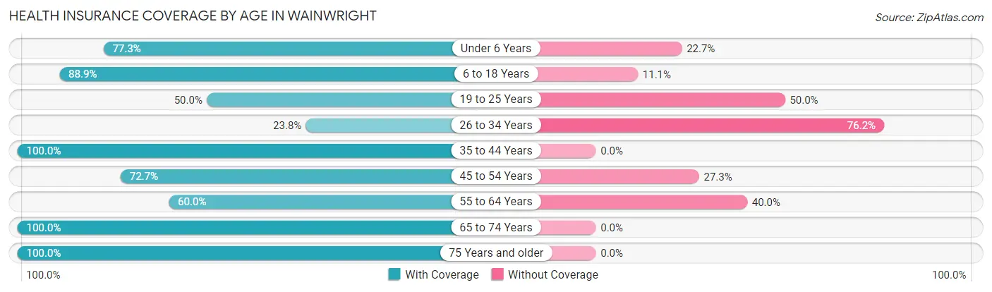 Health Insurance Coverage by Age in Wainwright