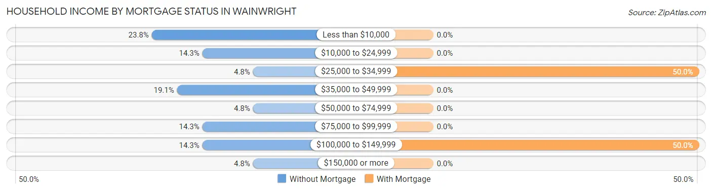 Household Income by Mortgage Status in Wainwright