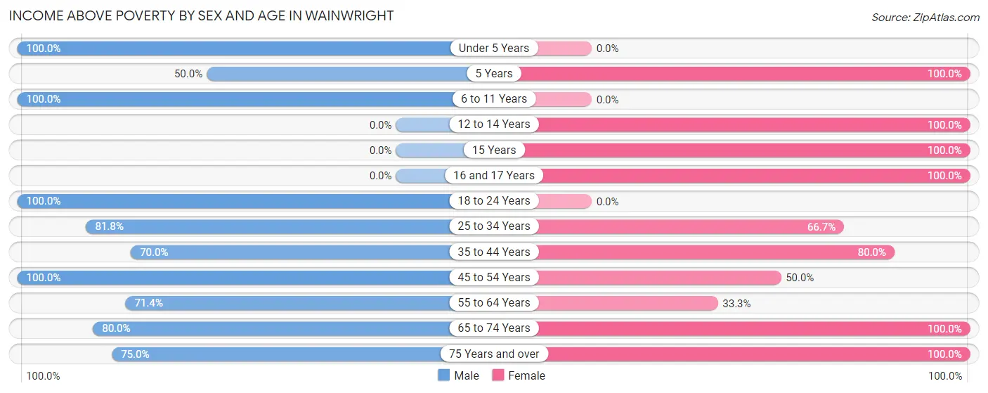 Income Above Poverty by Sex and Age in Wainwright