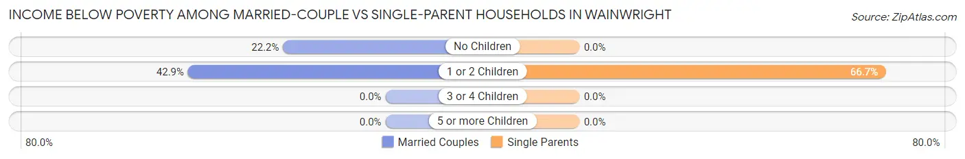 Income Below Poverty Among Married-Couple vs Single-Parent Households in Wainwright
