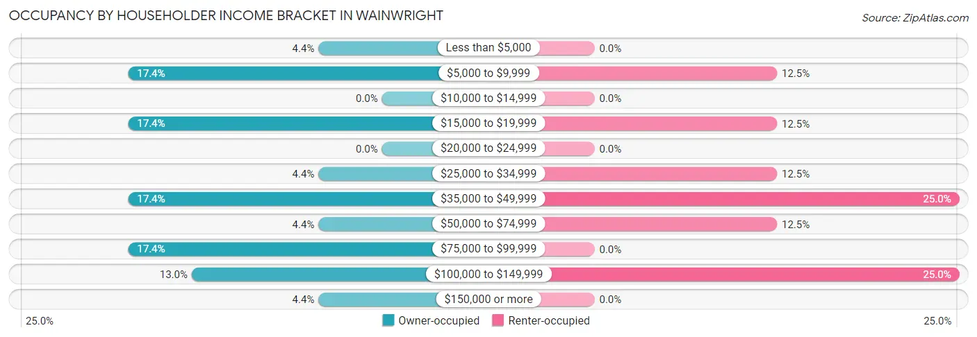 Occupancy by Householder Income Bracket in Wainwright