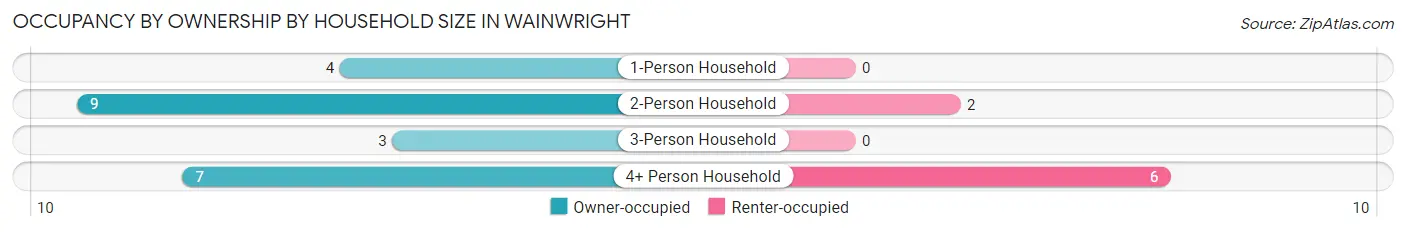 Occupancy by Ownership by Household Size in Wainwright