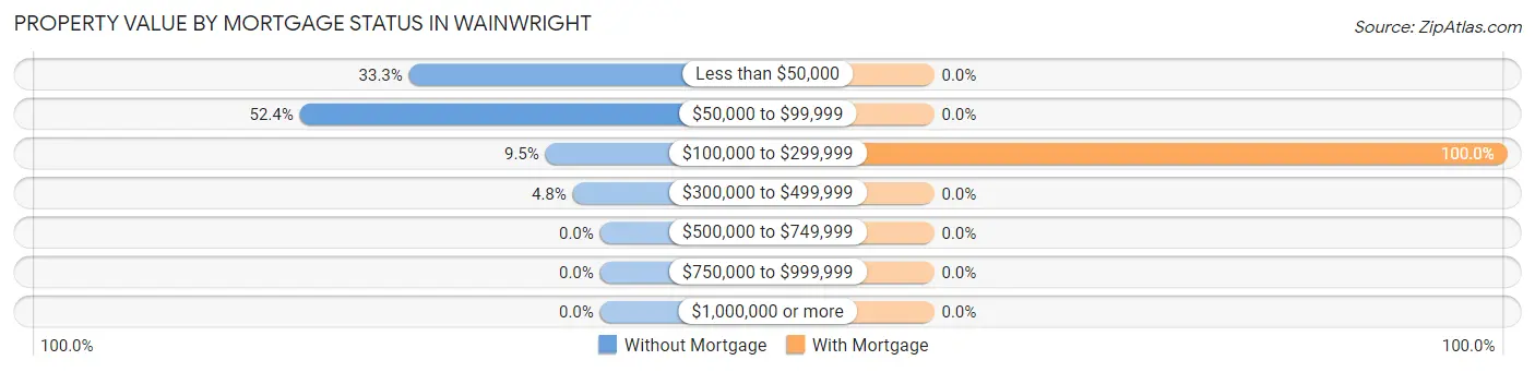 Property Value by Mortgage Status in Wainwright