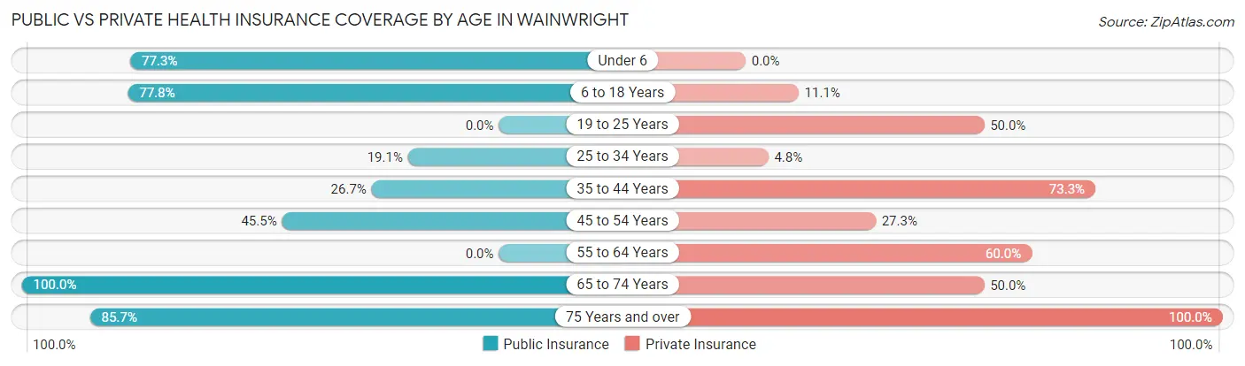 Public vs Private Health Insurance Coverage by Age in Wainwright