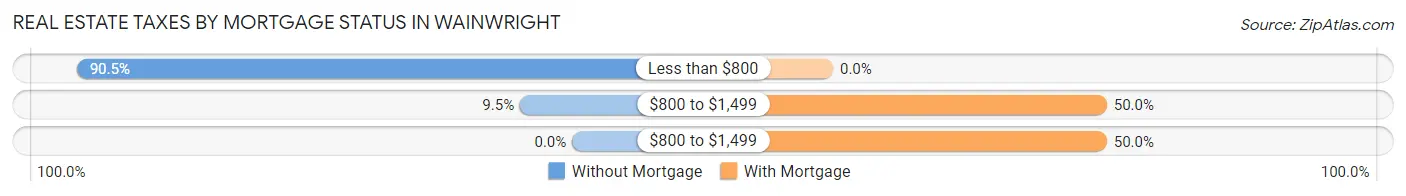 Real Estate Taxes by Mortgage Status in Wainwright