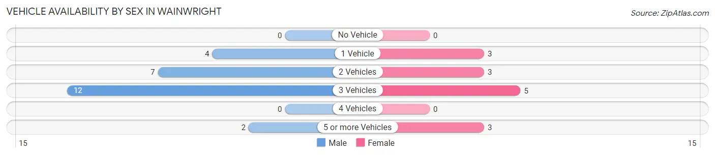 Vehicle Availability by Sex in Wainwright