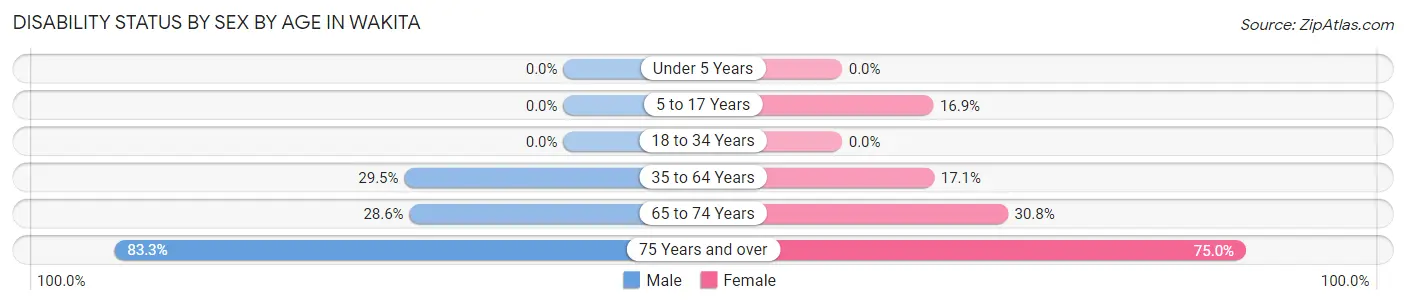 Disability Status by Sex by Age in Wakita