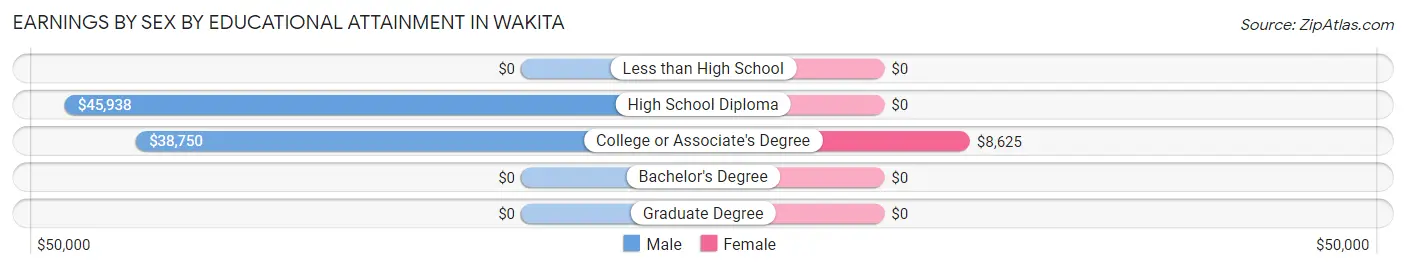 Earnings by Sex by Educational Attainment in Wakita