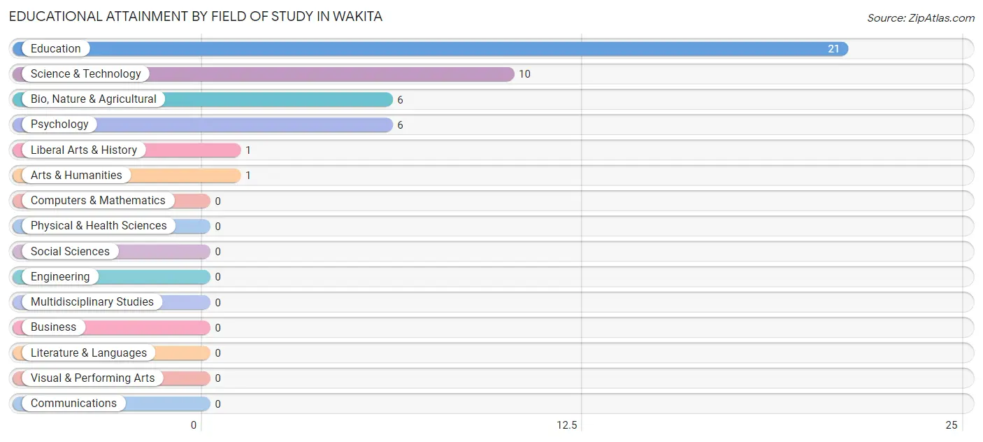 Educational Attainment by Field of Study in Wakita