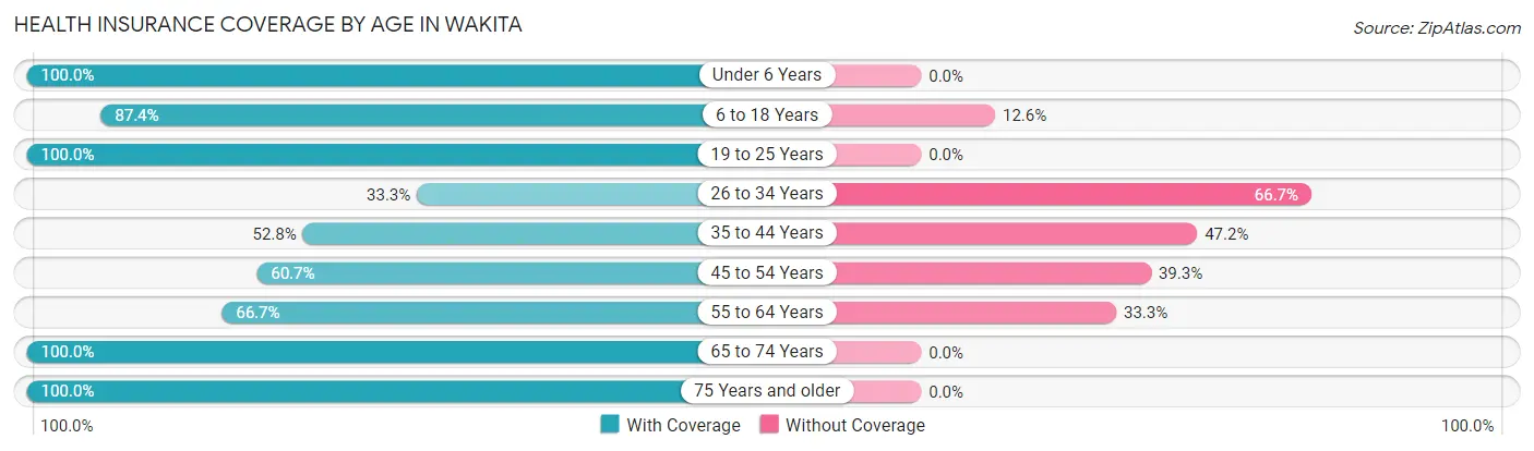 Health Insurance Coverage by Age in Wakita