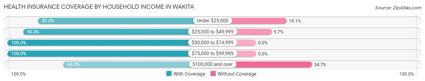 Health Insurance Coverage by Household Income in Wakita