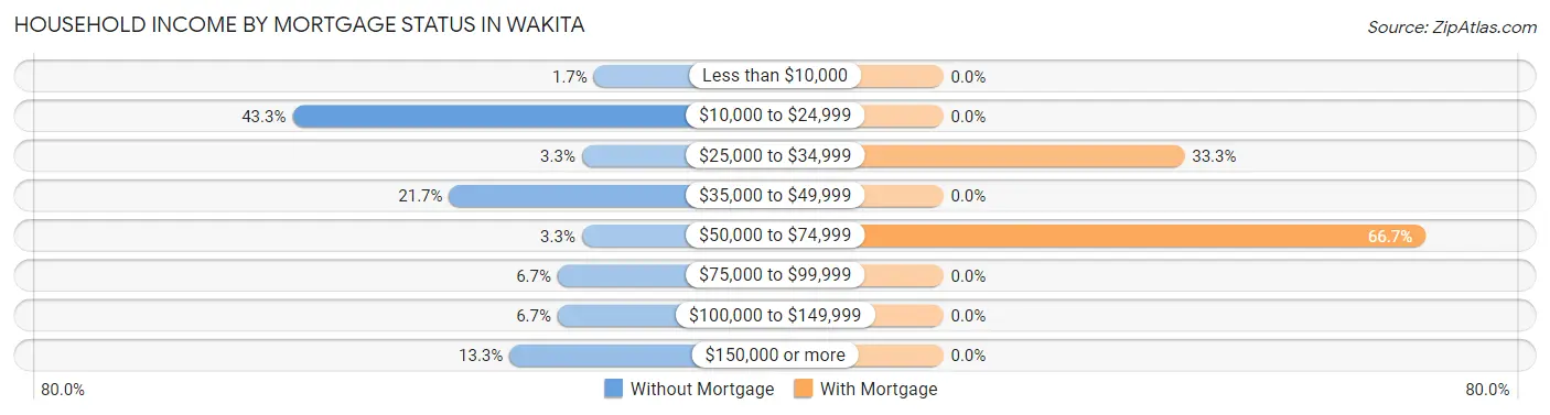 Household Income by Mortgage Status in Wakita