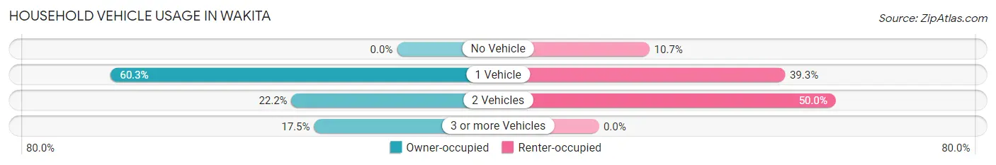 Household Vehicle Usage in Wakita