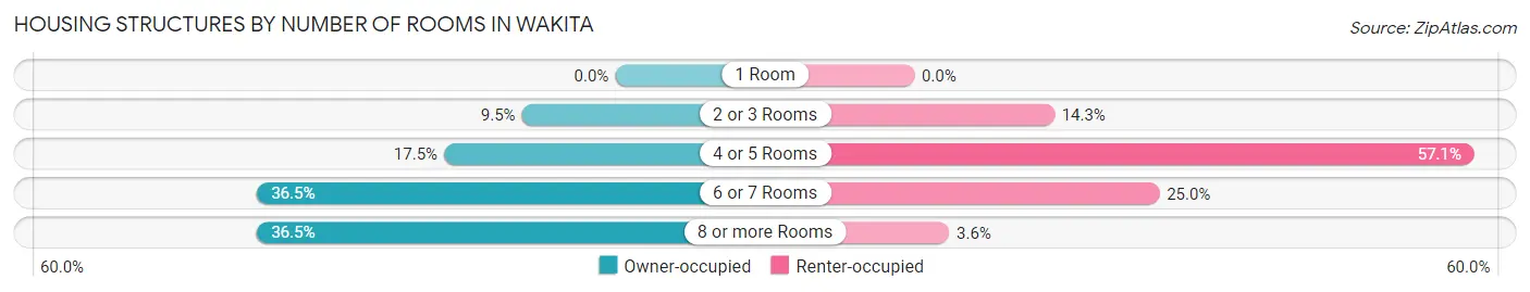 Housing Structures by Number of Rooms in Wakita
