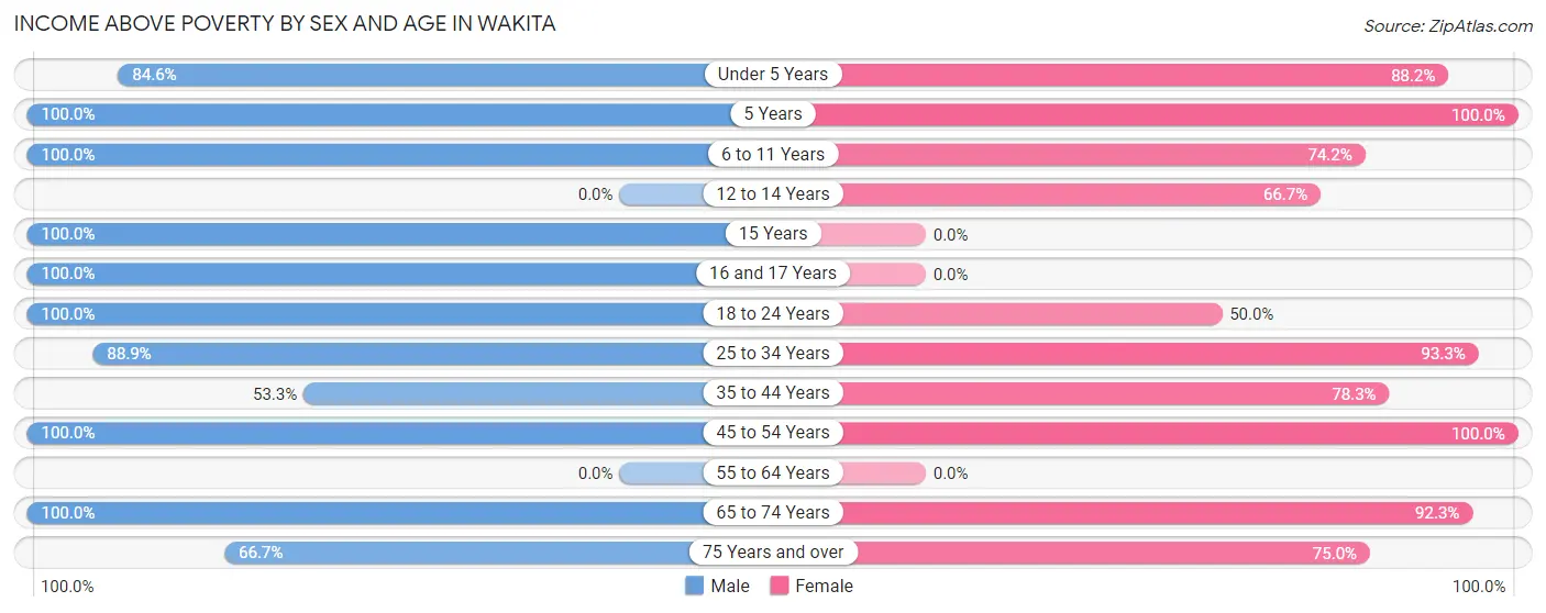 Income Above Poverty by Sex and Age in Wakita