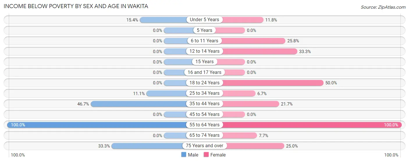 Income Below Poverty by Sex and Age in Wakita