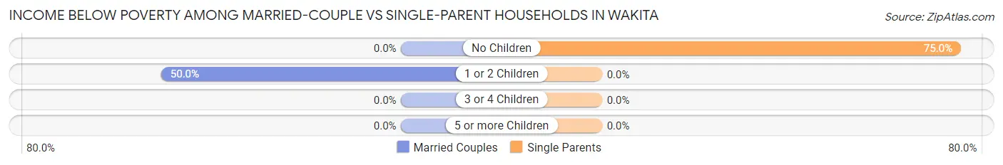 Income Below Poverty Among Married-Couple vs Single-Parent Households in Wakita