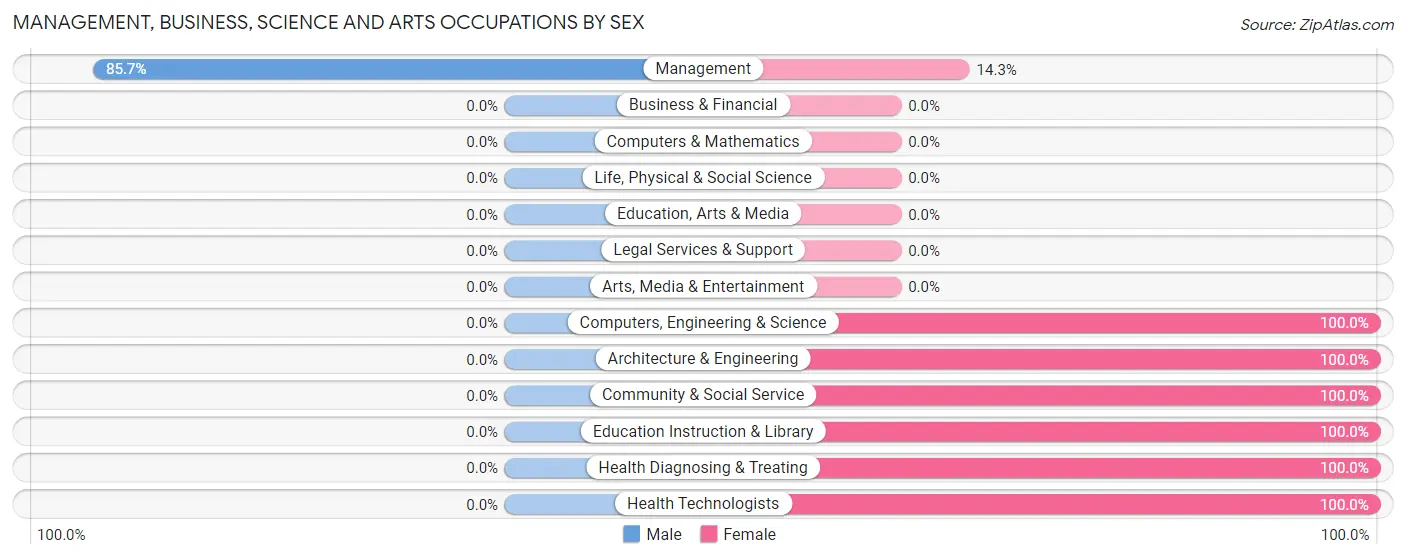 Management, Business, Science and Arts Occupations by Sex in Wakita