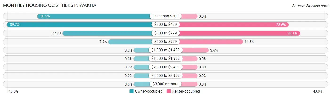Monthly Housing Cost Tiers in Wakita