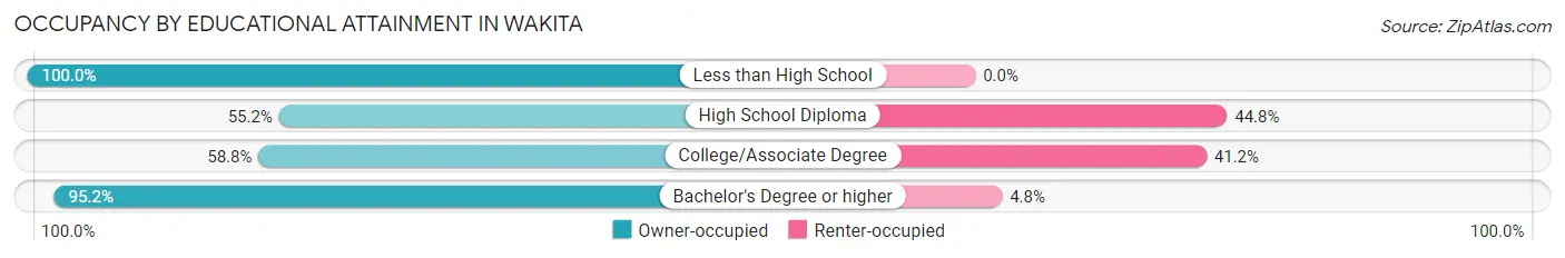 Occupancy by Educational Attainment in Wakita