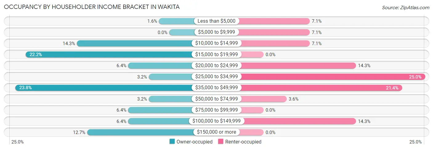 Occupancy by Householder Income Bracket in Wakita