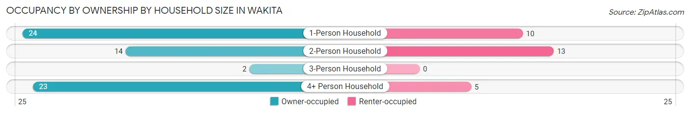 Occupancy by Ownership by Household Size in Wakita