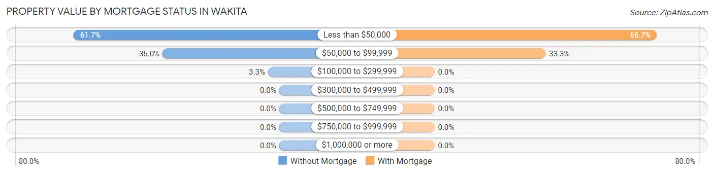 Property Value by Mortgage Status in Wakita