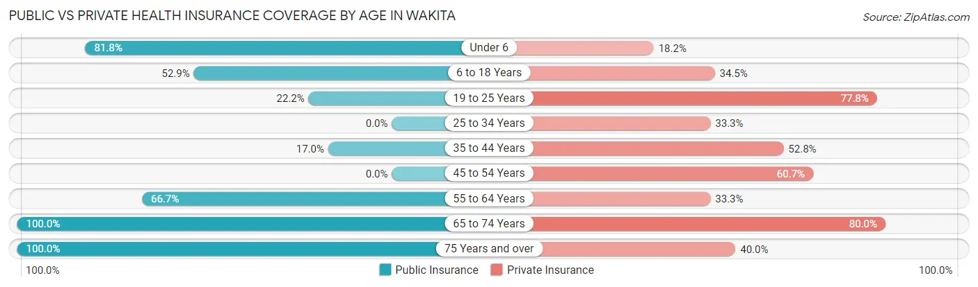 Public vs Private Health Insurance Coverage by Age in Wakita