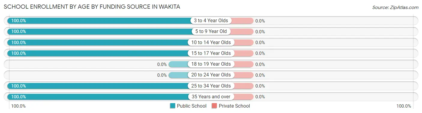 School Enrollment by Age by Funding Source in Wakita