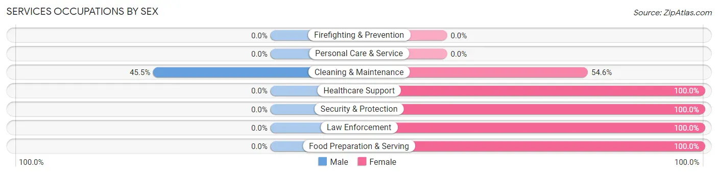 Services Occupations by Sex in Wakita