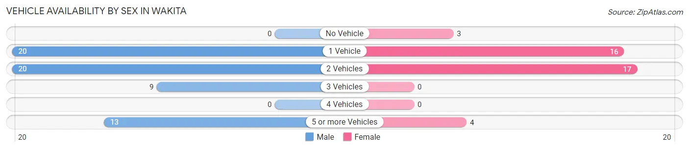 Vehicle Availability by Sex in Wakita