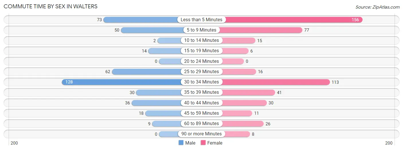 Commute Time by Sex in Walters