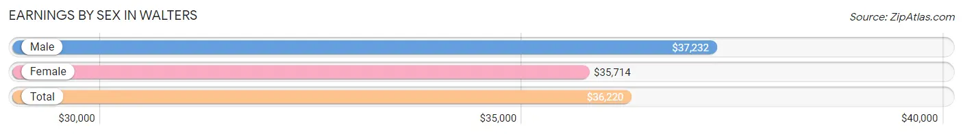 Earnings by Sex in Walters