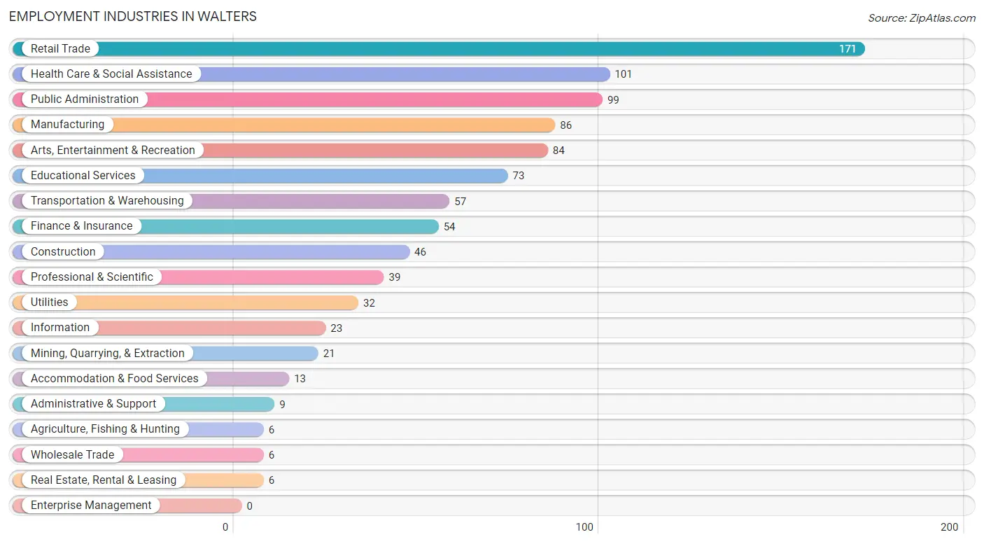Employment Industries in Walters