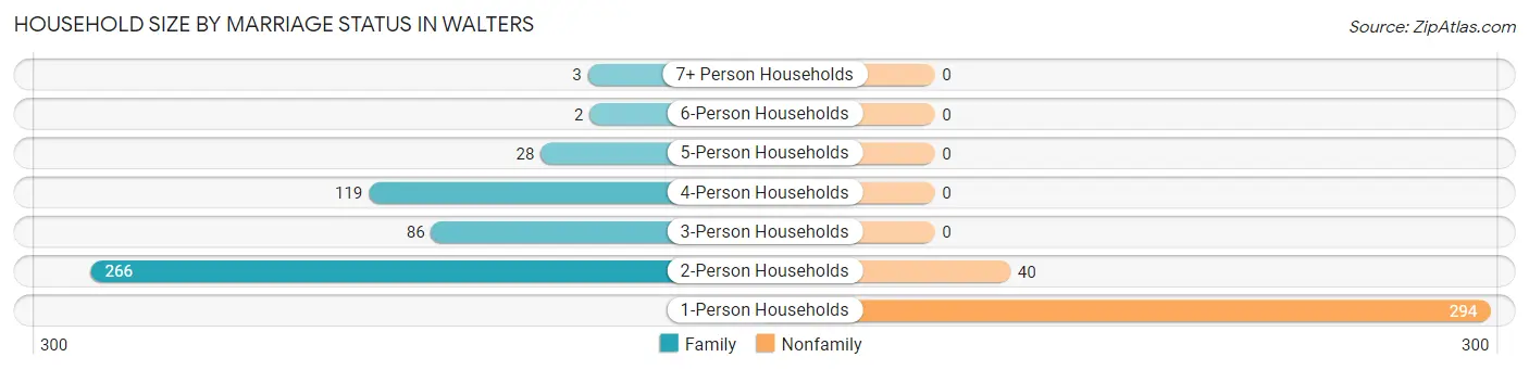 Household Size by Marriage Status in Walters