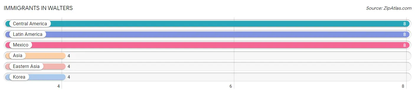 Immigrants in Walters