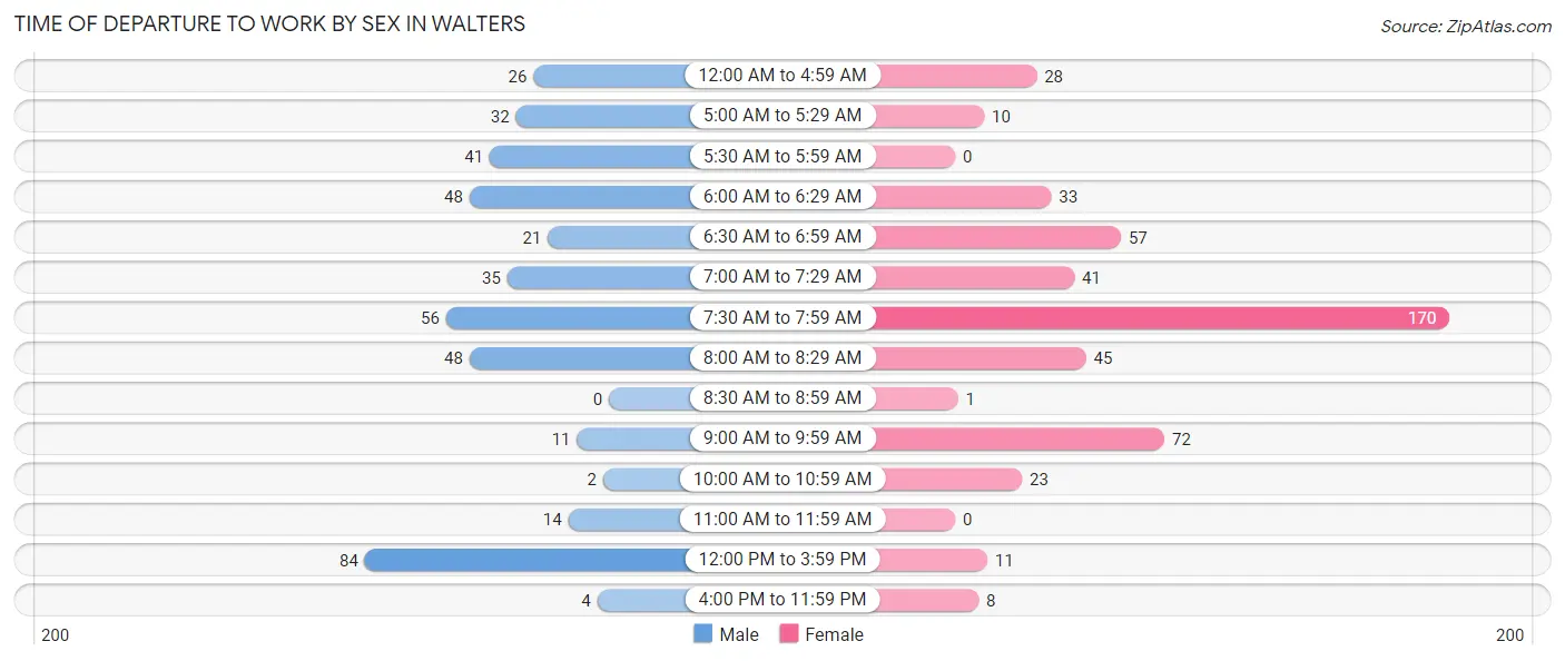 Time of Departure to Work by Sex in Walters