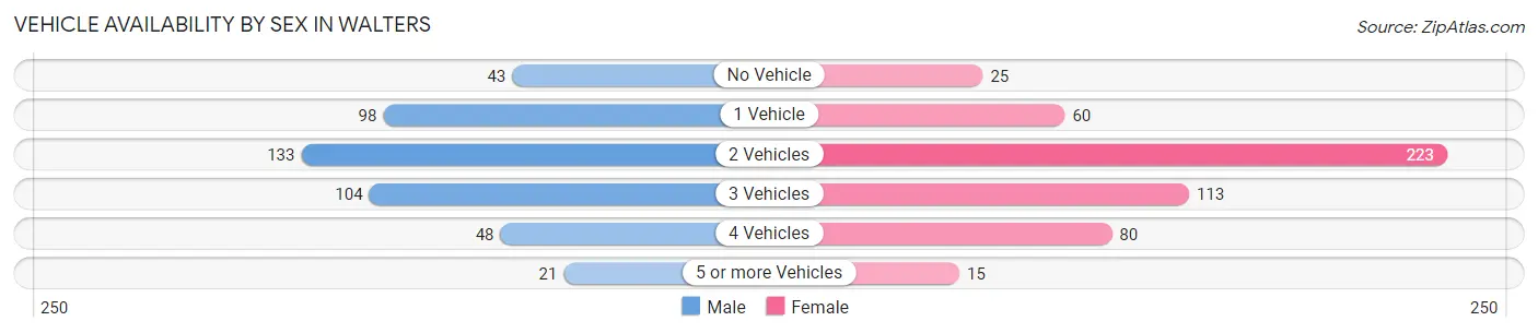 Vehicle Availability by Sex in Walters