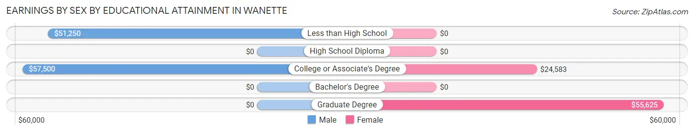 Earnings by Sex by Educational Attainment in Wanette