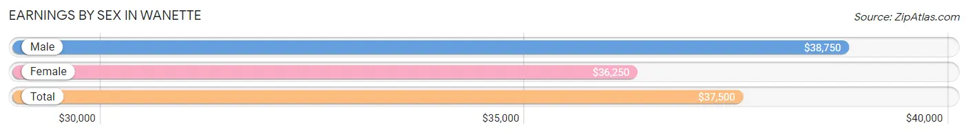 Earnings by Sex in Wanette