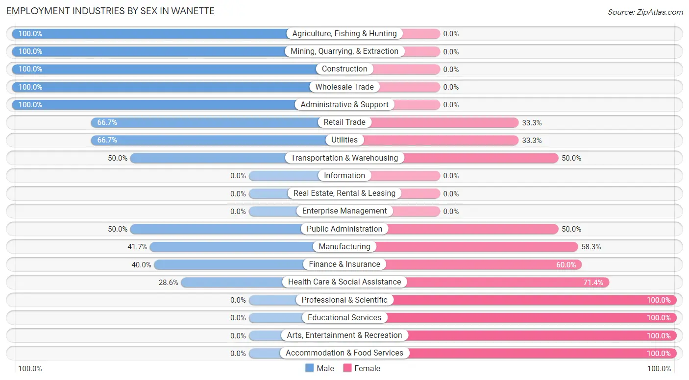 Employment Industries by Sex in Wanette